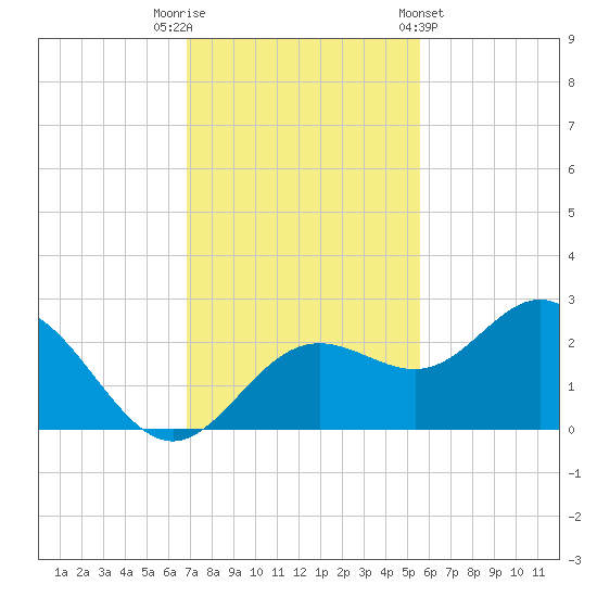 Coconut Point tide chart for Tuesday, November 22, 2022