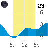 Coconut Point tide chart for Wednesday, November 23, 2022