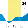 Coconut Point tide chart for Thursday, November 24, 2022
