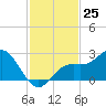 Coconut Point tide chart for Friday, November 25, 2022