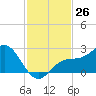 Coconut Point tide chart for Saturday, November 26, 2022
