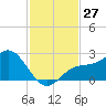 Coconut Point tide chart for Sunday, November 27, 2022