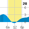 Coconut Point tide chart for Monday, November 28, 2022