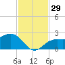 Coconut Point tide chart for Tuesday, November 29, 2022