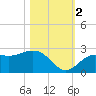 Coconut Point tide chart for Wednesday, November 2, 2022