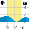 Coconut Point tide chart for Wednesday, November 30, 2022