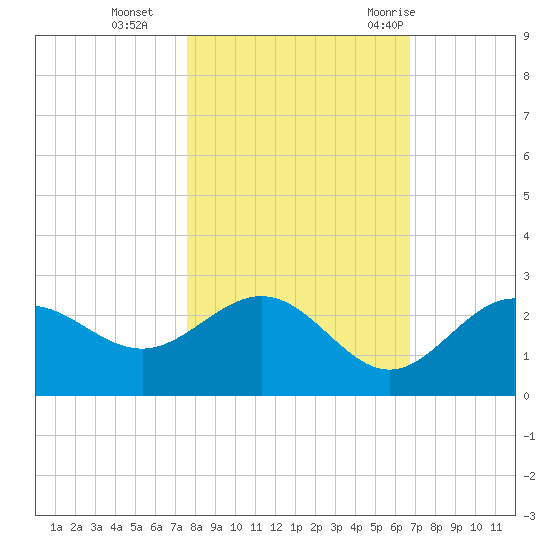 Coconut Point tide chart for Friday, November 4, 2022