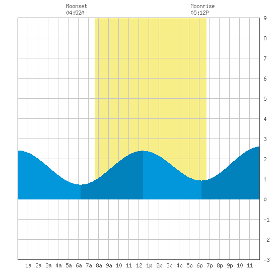 Coconut Point tide chart for Saturday, November 5, 2022