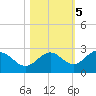 Coconut Point tide chart for Saturday, November 5, 2022
