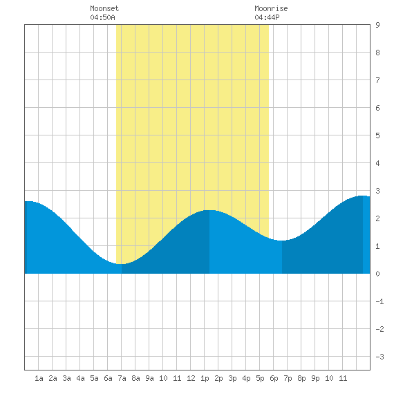 Coconut Point tide chart for Sunday, November 6, 2022