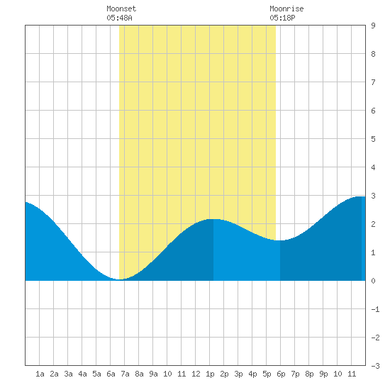 Coconut Point tide chart for Monday, November 7, 2022