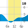Coconut Point tide chart for Saturday, December 10, 2022