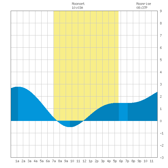 Coconut Point tide chart for Sunday, December 11, 2022