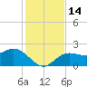 Coconut Point tide chart for Wednesday, December 14, 2022