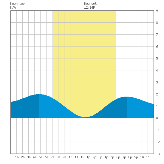 Coconut Point tide chart for Thursday, December 15, 2022