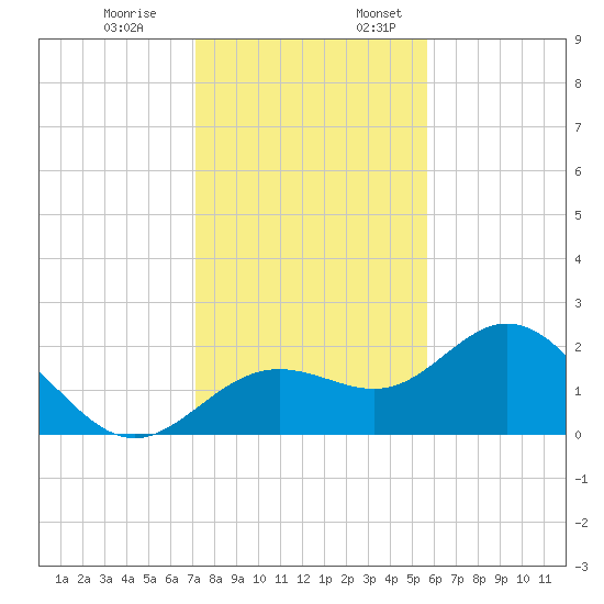 Coconut Point tide chart for Monday, December 19, 2022