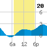 Coconut Point tide chart for Tuesday, December 20, 2022