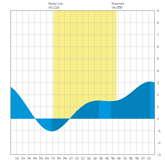 Coconut Point tide chart for Thursday, December 22, 2022