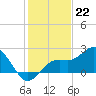 Coconut Point tide chart for Thursday, December 22, 2022