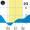 Coconut Point tide chart for Friday, December 23, 2022