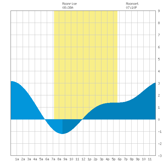Coconut Point tide chart for Saturday, December 24, 2022