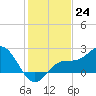 Coconut Point tide chart for Saturday, December 24, 2022