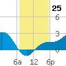 Coconut Point tide chart for Sunday, December 25, 2022