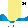 Coconut Point tide chart for Monday, December 26, 2022