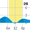 Coconut Point tide chart for Wednesday, December 28, 2022