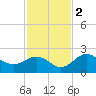Coconut Point tide chart for Friday, December 2, 2022