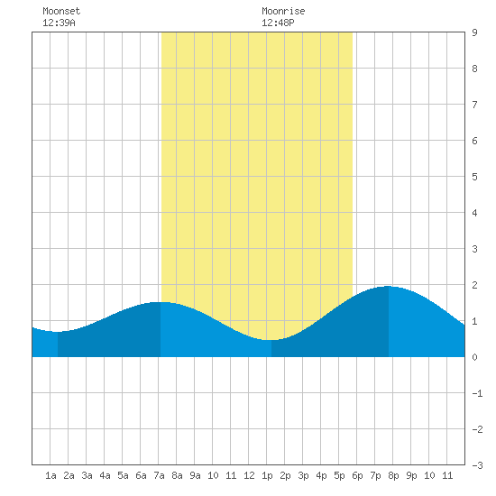 Coconut Point tide chart for Friday, December 30, 2022