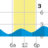 Coconut Point tide chart for Saturday, December 3, 2022