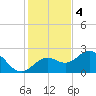 Coconut Point tide chart for Sunday, December 4, 2022