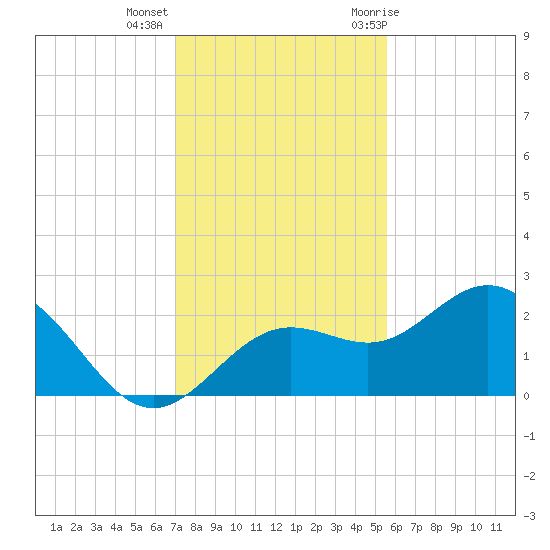 Coconut Point tide chart for Monday, December 5, 2022