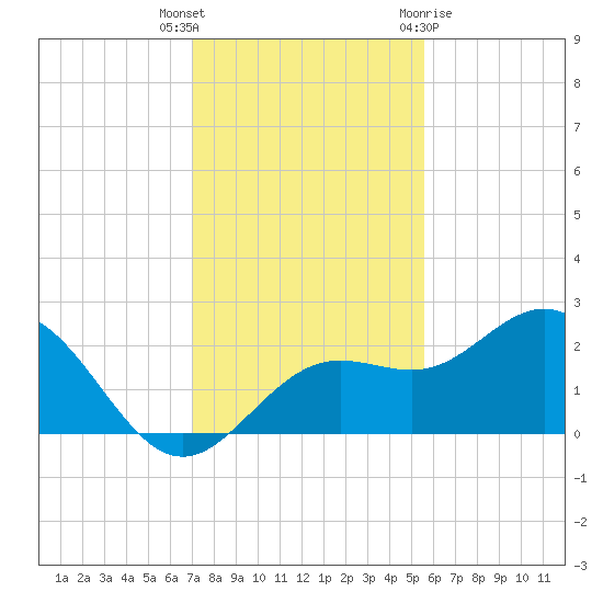 Coconut Point tide chart for Tuesday, December 6, 2022