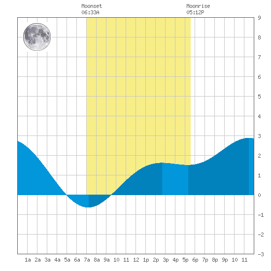 Coconut Point tide chart for Wednesday, December 7, 2022