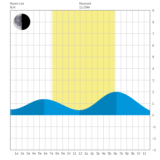 Coconut Point tide chart for Saturday, January 14, 2023