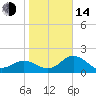 Coconut Point tide chart for Saturday, January 14, 2023