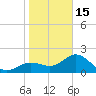 Coconut Point tide chart for Sunday, January 15, 2023