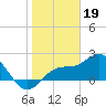 Coconut Point tide chart for Thursday, January 19, 2023
