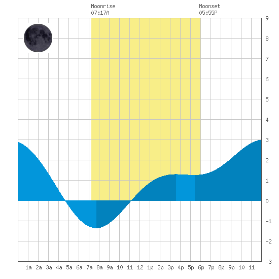 Coconut Point tide chart for Saturday, January 21, 2023