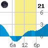 Coconut Point tide chart for Saturday, January 21, 2023