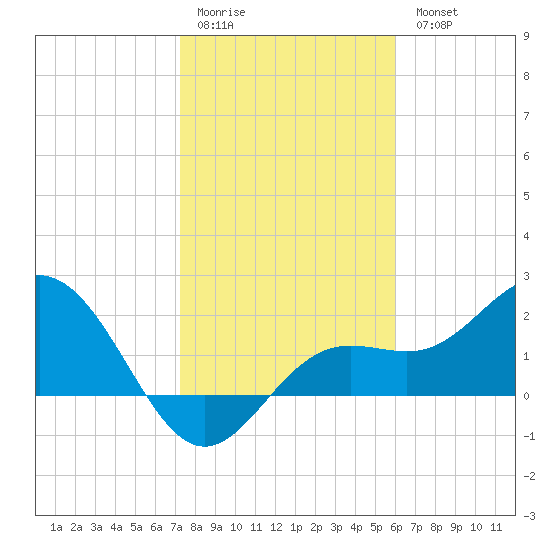 Coconut Point tide chart for Sunday, January 22, 2023