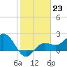 Coconut Point tide chart for Monday, January 23, 2023