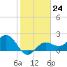 Coconut Point tide chart for Tuesday, January 24, 2023