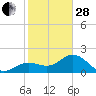 Coconut Point tide chart for Saturday, January 28, 2023