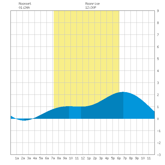 Coconut Point tide chart for Sunday, January 29, 2023