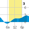 Coconut Point tide chart for Tuesday, January 3, 2023