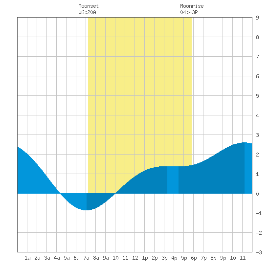 Coconut Point tide chart for Thursday, January 5, 2023