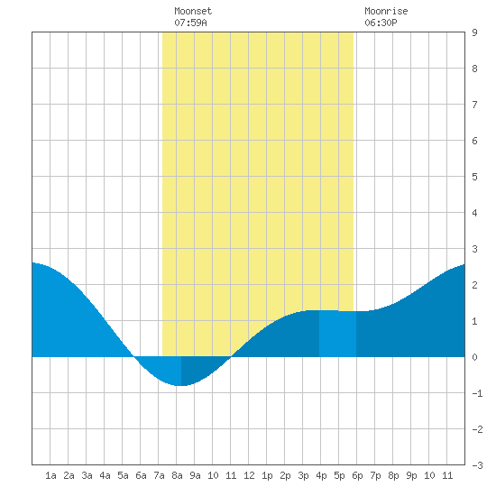 Coconut Point tide chart for Saturday, January 7, 2023